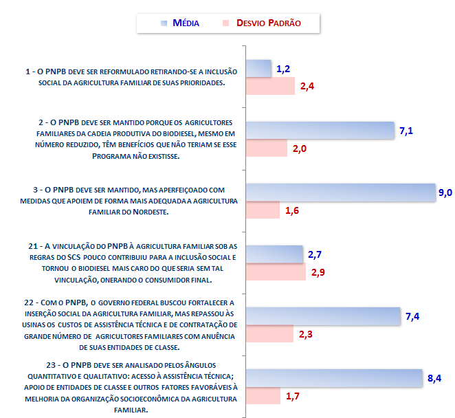 100 As respostas ao item 2 (média = 7,1; desvio-padrão = 2) sugerem que a manutenção do PNPB justifica-se pelo fato de os agricultores familiares incluídos na cadeia produtiva do biodiesel, mesmo em