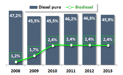 19 1.1.2 Importância do Biodiesel na Matriz Nacional de Combustíveis O Gráfico 3, a seguir, apresenta a participação percentual do óleo diesel de petróleo e do biodiesel na matriz brasileira de