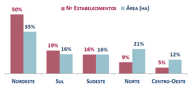 55 Constata-se que a agricultura familiar é amplamente predominante em número de estabelecimentos, possuindo tamanho médio da ordem de 6% dos estabelecimentos não familiares.