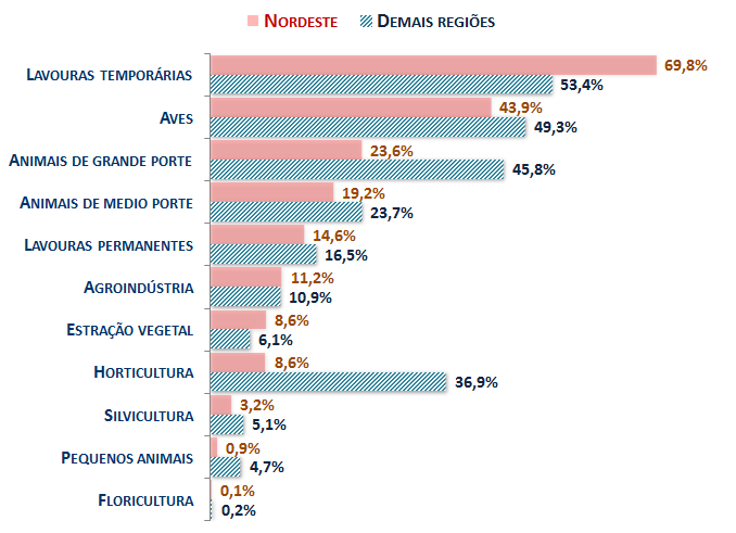 58 percentual do número de estabelecimentos em relação ao total das unidades agrícolas familiares da região Nordeste (2.187.131) e das demais regiões (2.179.