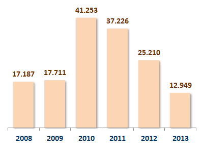 86 Gráfico 14 - Número de Agricultores Familiares do Nordeste no PNPB: 2008/2013 Fonte: Gráfico 9 - Elaboração da autora Nas seções do item 4.