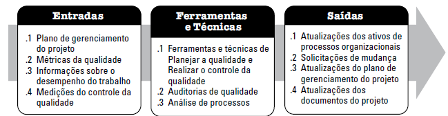 REALIZAR A GARANTIA DA QUALIDADE Padrões e processos atualizados Mudanças solicitadas no plano de