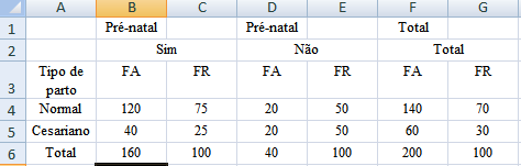 IV. Formatando tabelas No exemplo, o usuário poderá inserir duas colunas para o cálculo da porcentagem. A coluna C é a distribuição da variável tipo de parto das mulheres que fizeram o pré-natal.