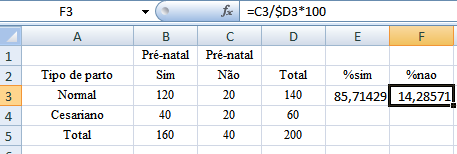 ) e na célula E4 use o comando CTRL-V Resultado: a porcentagem de parturientes Cesariano com pré-natal é dado por: E4=B4/D4*. Repita o mesmo procedimento para as demais.