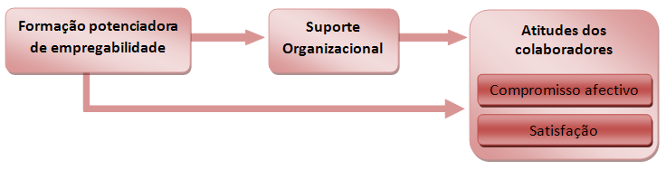 o facto de serem favoráveis ou desfavoráveis para ambos, acaba por transformar a percepção do suporte organizacional num mediador entre aquilo que a organização dá ao empregado e o retorno que daí