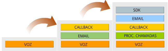 Figura: (7) evolução do call center para contact center Escalabilidade: o De pequeno a grande (5 a 750 usuários); o Adicionar agentes IP remotos conforme a necessidade, independente da localização