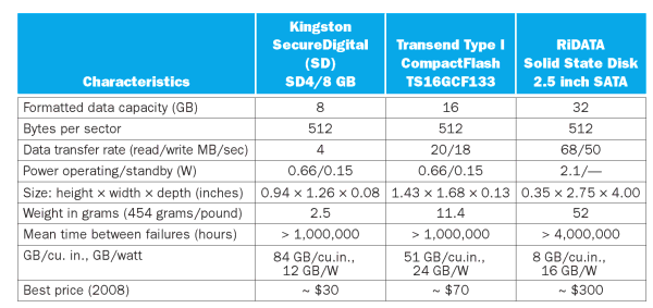 Uma célula de uma memória Flash Memória Flash Qual o Tempo de leitura e gravação de um bloco de 64KB em memória Flash e disco magnético?