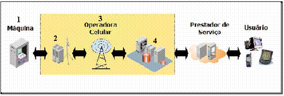 Fonte: V2 Telecom 1. Máquinas Inteligentes e Sensores: Aparelhos que monitoram, controlam e medem algum tipo de atividade localmente. Podem existir vários sensores em um determinado local. 2.