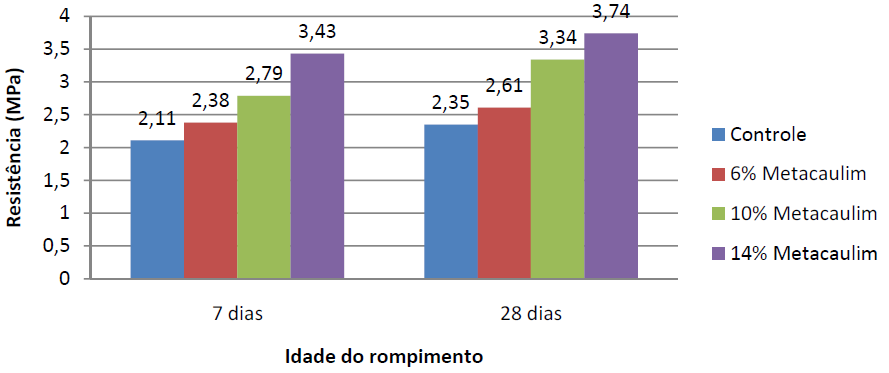 27 Beltrão e Zenaide (2010), ao utilizarem como adição mineral Metacaulim na composição do concreto, de acordo com o gráfico da Figura 14, concluíram que o percentual de aumento da resistência à