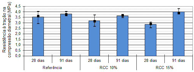 77 Figura 40- Resistência à tração na compressão diametral aos 28 e 91 dias Diferentemente do afirmado por De Larrard (1992), a resistência à tração por compressão diametral continuou a crescer,