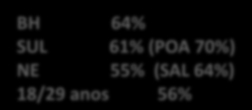 Lembrança de ter visto Material Promocional 2009 Não Estímulo de nome dos materiais 51% Não Não Sim BH 64% SUL 61% (POA 70%) NE 55% (SAL 64%) 18/29 anos 56% 49% Bases : 2009 (1860) Q.