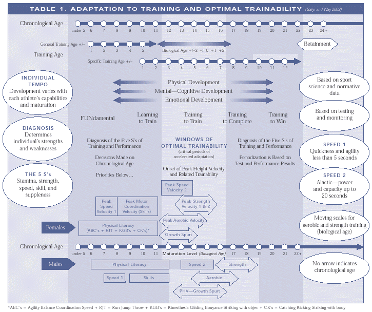 Figura 1 Fases do desenvolvimento desportivo, idade cronológica e conteúdos principais (Balyi e Hamilton, 2004) Não obstante o referido anteriormente, depois de anos de leituras, treino com atletas