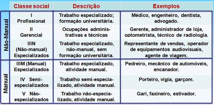 113 Figura 4.1 Classificação das categorias ocupacionais segundo o British Registrar General s Social Class Fonte: Szreter 202 4.