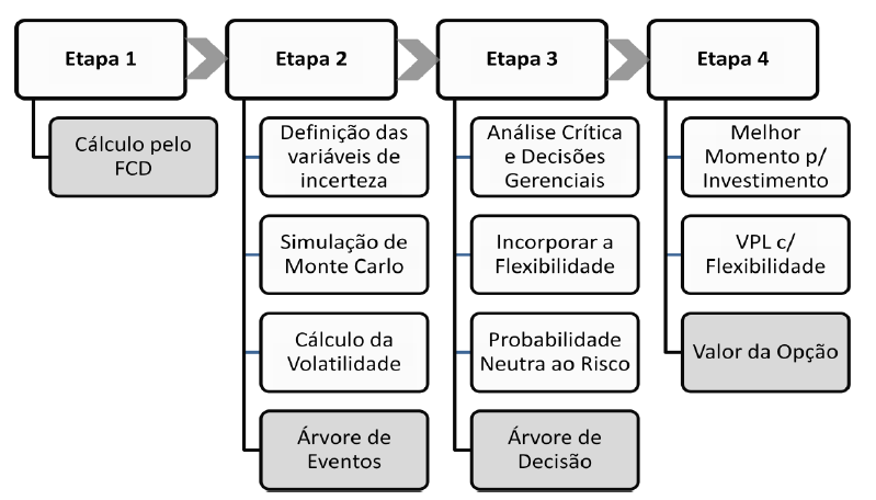 Figura 5.1: Etapas do Processo de Avaliação de Investimento aplicando Opções Reais Fonte: (BRANDÃO, 2010, p. 51) 5.1. Análise Tradicional do Valor Presente Líquido do Projeto Para proceder à análise do VPL é necessário avaliar todos os custos e os benefícios incorridos com o projeto em estudo.