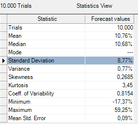 Figura 6.6: Distribuição de Probabilidades do Retorno do Projeto O valor estimado para a volatilidade do projeto é igual a 8,77% e se refere ao desvio padrão do retorno do projeto.