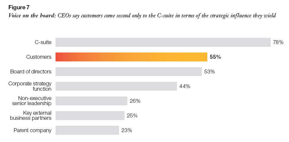 O impacto dos clientes nas empresas atuais Fonte: 2013.