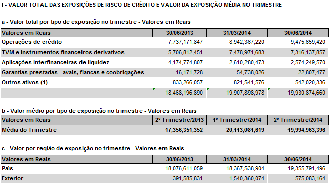 O banco estabeleceu um retorno sobre o capital (RAROC) mínimo desejável por cliente, para que seja dada a aprovação do crédito. 1.8.