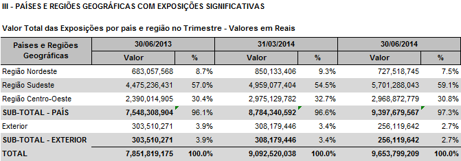 1.9.2. Informações das Operações com Características de Concessão de Crédito Em Jun/14, os 10 maiores clientes representaram um percentual um pouco menor que o mesmo período do ano anterior.