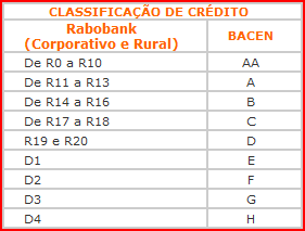 1.3. Controle de limites de Crédito Conforme previsto na Política de Crédito e objetivando manter uma adequada situação da carteira, os limites são revisados no mínimo uma vez por ano, respeitando-se