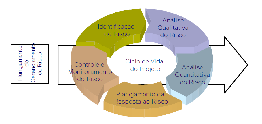 7 Análise quantitativa de riscos tais como: técnicas de modelagem; Análise de Valor monetário esperado; Análise da árvore de decisão e simulação Monte Carlo. 1.2.
