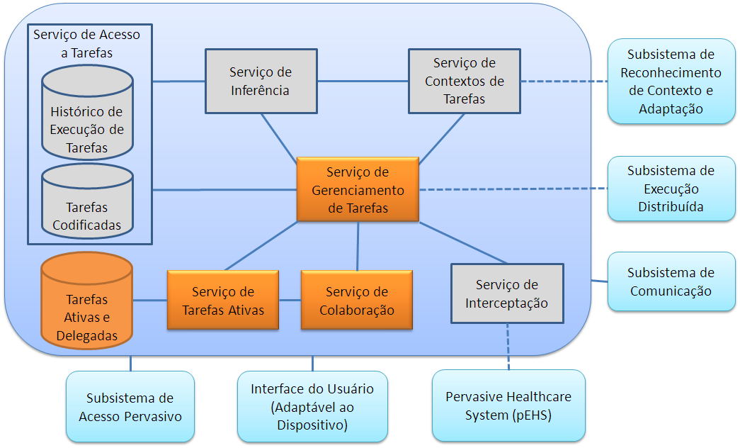 O middleware EXEHDA [YAMIN 2005] foi utilizado para dar o suporte ao gerenciamento das aplicações em um ambiente pervasivo na arquitetura ClinicSpace.