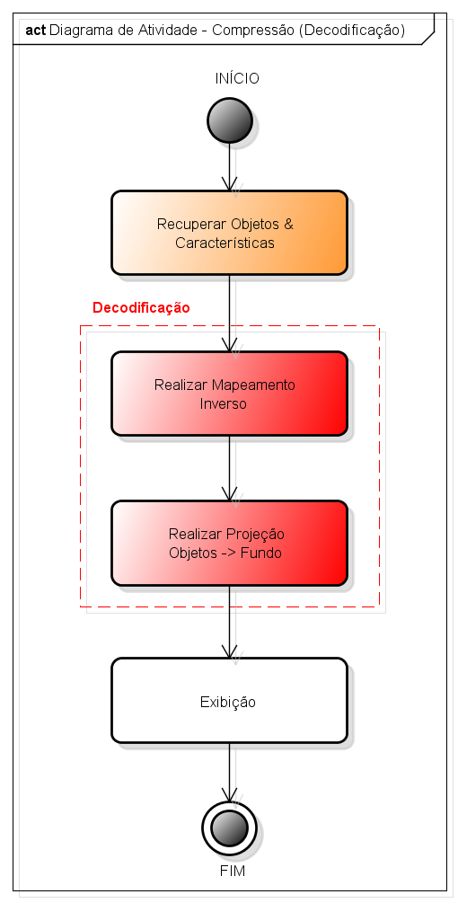 Na etapa de decodificação (Figura 5-9), realiza-se o processamento inverso do codificador.