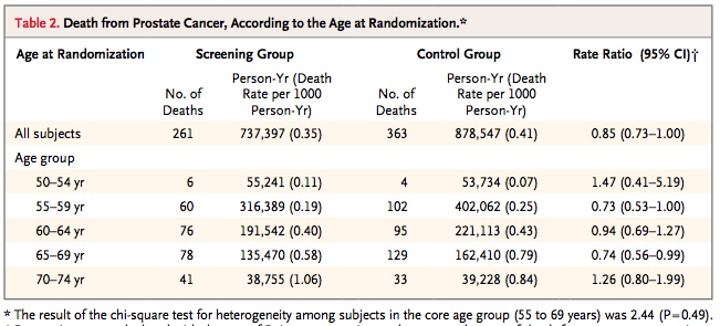 As melhores evidências Ensaios Clínicos Randomizados European Randomized Study of Screening for Prostate Cancer (ERSPC) 2009: resultados da população total NNS para evitar 1 óbito: 1410 NNT