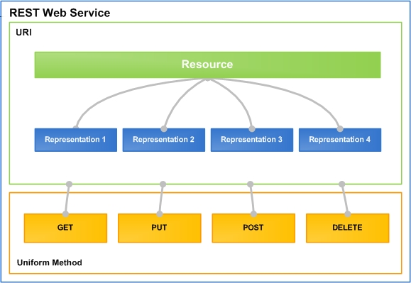 33 Figura 2.7: Diagrama de um RESTful Web Service (Apache Wink 2011). GET - Uma requisição GET representa um pedido por informações a respeito de um recurso (análoga à operação retrieve do CRUD).