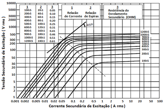 Capítulo 2 Fundamentos dos Transformadores de Corrente O núcleo dos TCs para proteção possui baixa permeabilidade magnética e somente irá saturar para valores elevados de densidade de campo magnético.