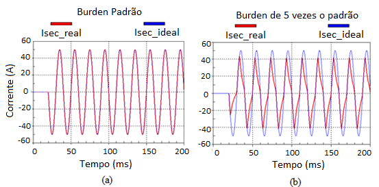 Capítulo 2 Fundamentos dos Transformadores de Corrente Na Figura 2.12 pode ser observada a influência do burden em um TC 300-5, 10B100, cujo valor padrão, de acordo com a Tabela 2.