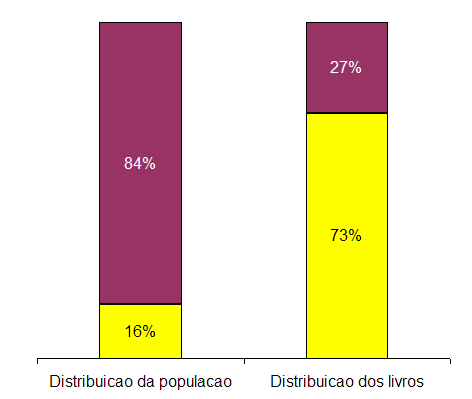 Começar a Ler Sinapse/FSP Os números das letras Média de livros lidos no ano