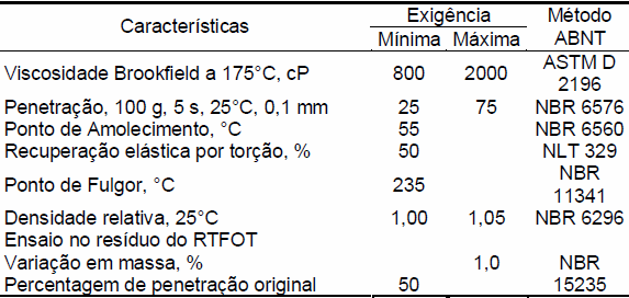 28 Nesta especificação constam as características que os cimentos asfáltico de petróleo modificados por borracha moída de pneus devem satisfazer: - O teor mínimo de borracha incorporado no ligante