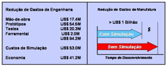 57 período a Ford reduziu o tempo para elaboração de modelos de três meses para uma semana.