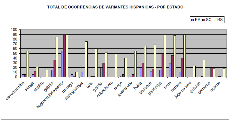 desenvolvimento retomando à mesma época de origem do portunhol. 4.