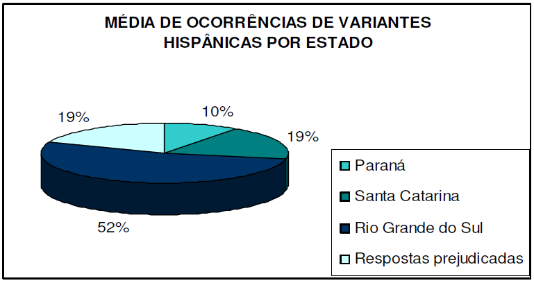 Figura 8: Média de ocorrências de variantes hispânicas por estado (Rocha, 2008: 132). 4.