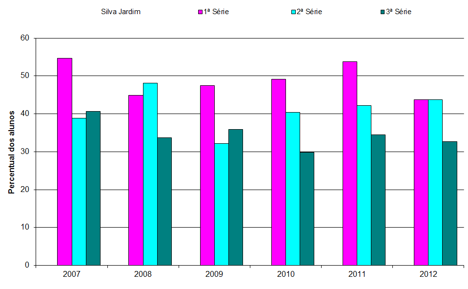 Gráfico 13: Concluintes do Ensino Fundamental Redes e total 1998 a 2012 No Ensino Médio, Silva Jardim apresenta o panorama abaixo: Ano Tabela 21: Unidades escolares, professores, matrículas e