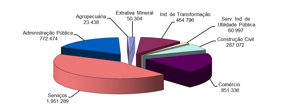 Mercado de Trabalho SILVA JARDIM De acordo com os dados da Relação Anual de Informações Sociais RAIS 29, do Ministério do Trabalho, o mercado de trabalho formal brasileiro apresentou, em 2012, um