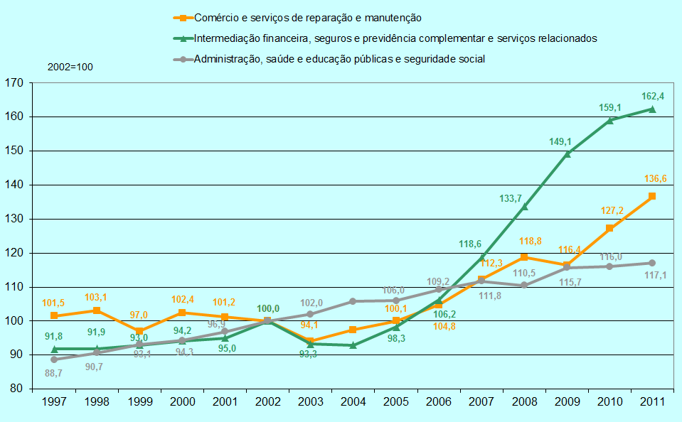 financeira nos anos recentes. Comércio, porém, passou anos em situação pior que a registrada em 1995, somente reagindo a partir de 2006 e registrando recuo em 2009.