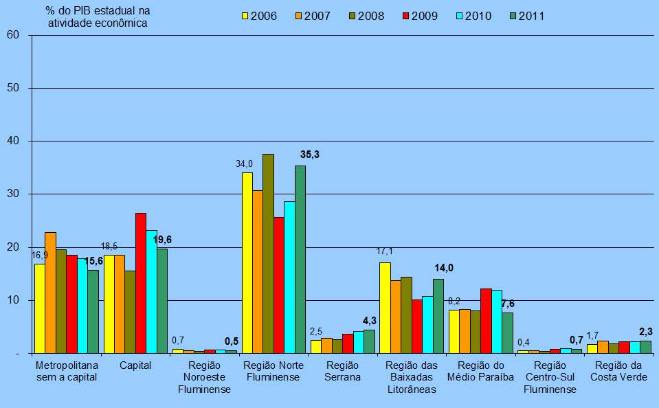 Ainda no setor agropecuário, o peso que a atividade teve na produção segue pouco representativo, com exceção das regiões Noroeste Fluminense, Serrana e Centro- Sul, conforme se observa no próximo