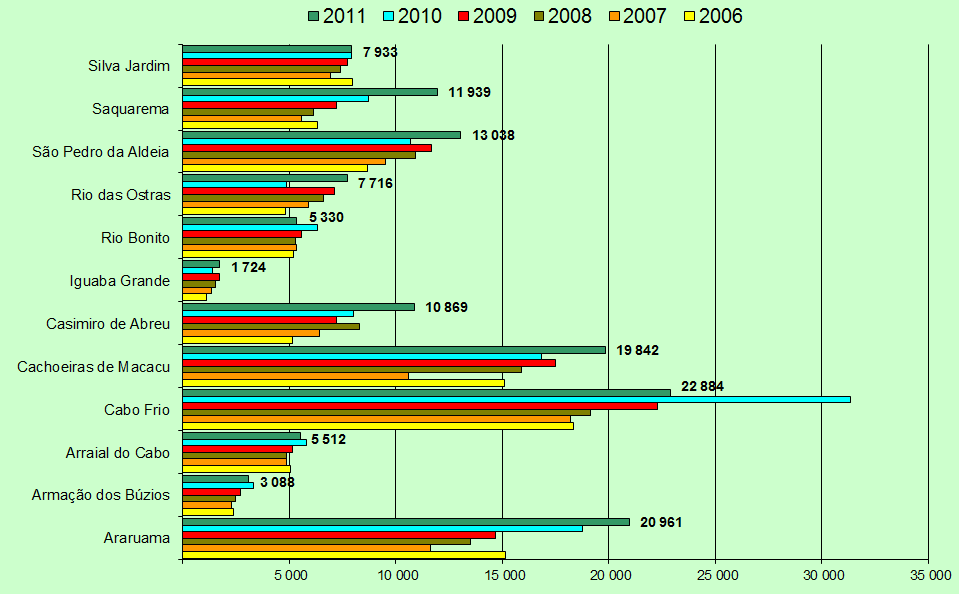 Gráfico 43: Evolução do PIB per capita Região das Baixadas Litorâneas R$ 2006-2011 Gráfico 44: