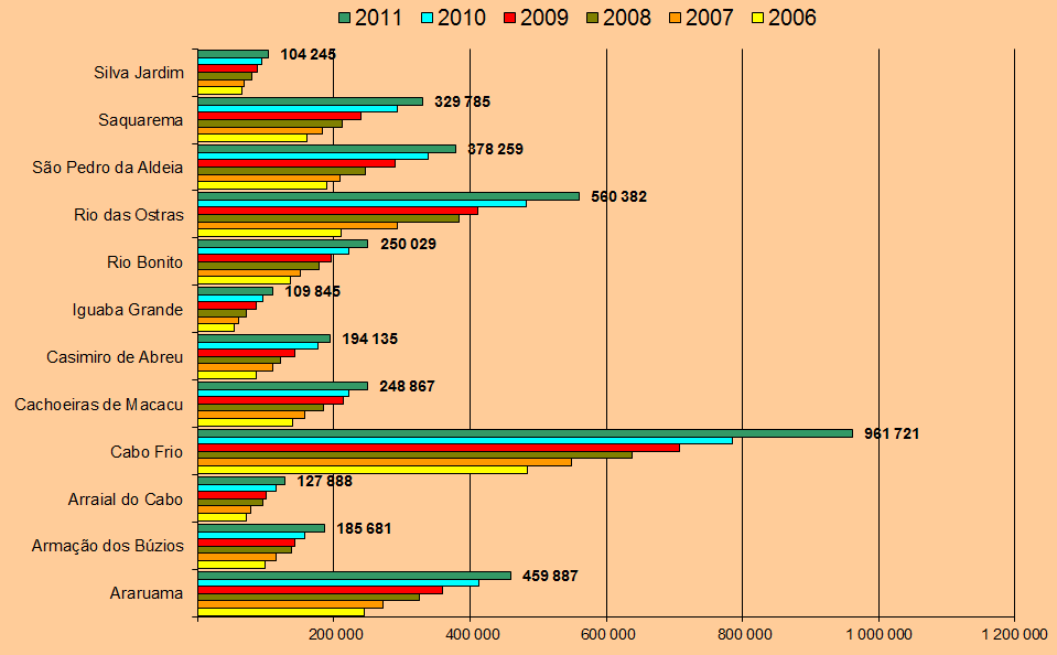 Gráfico 45: Evolução do valor adicionado da indústria Região das Baixadas Litorâneas R$ milhões 2006-2011
