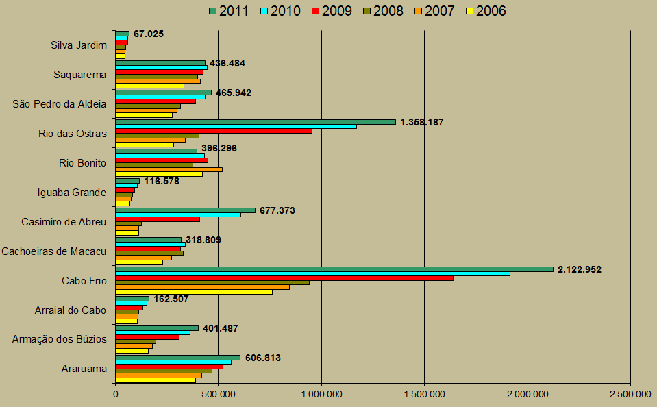 Gráfico 47: Evolução do valor adicionado dos demais