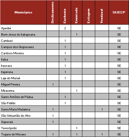 Não constam registros de situações de emergência ou de estado de calamidade pública, no ano de 2012, para municípios das regiões Metropolitana, Baixadas Litorâneas, Médio Paraíba e Costa Verde.