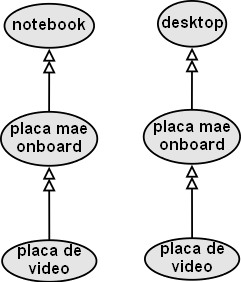 Expansão de consultas de FOQuE Expansão por Transitividade difusa (2) minmembership = 0.6 minsimilarity = 0.7 mincloseness = 0.6 Expansão SELECT Comp.nome, Comp.