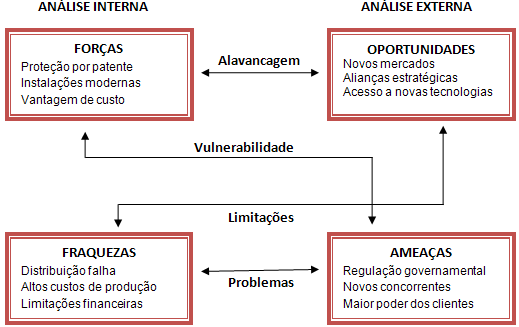 38 mercadológico que a envolve, enquanto que as forças e fraquezas dizem respeito a parte interna da empresa, se esta tem condições de competir no mercado e obter bons resultados.