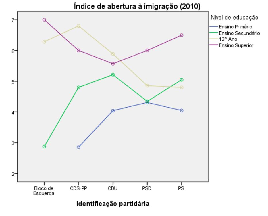 Índice de abertura à imigração, segundo o