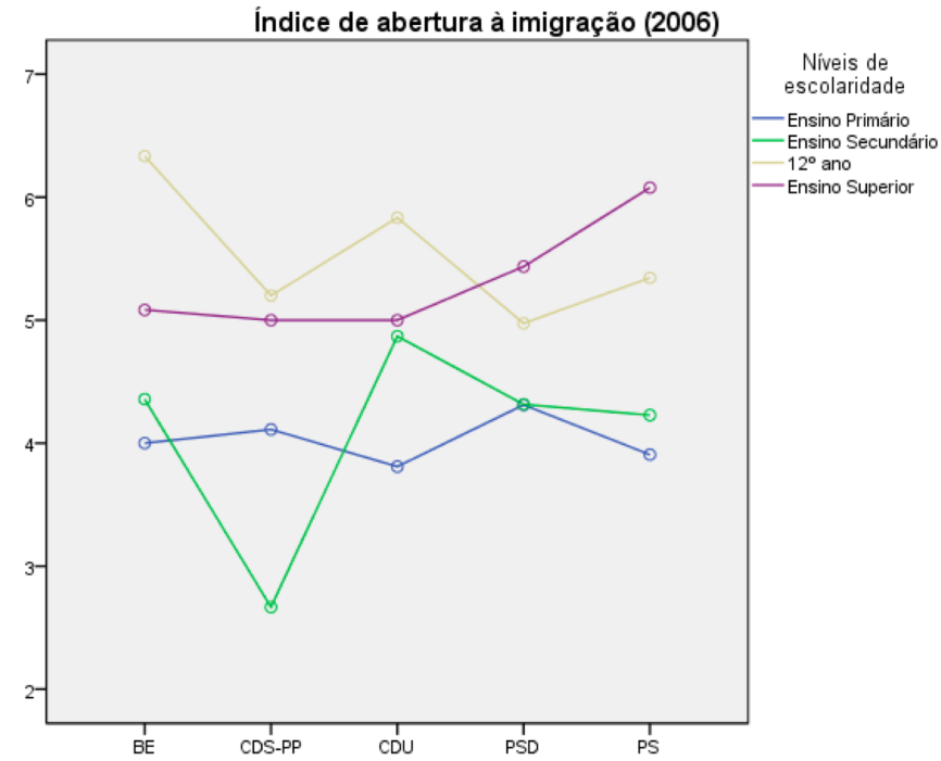 escolaridade F(3,882)=5,626, p=0,001 (p<0,005)