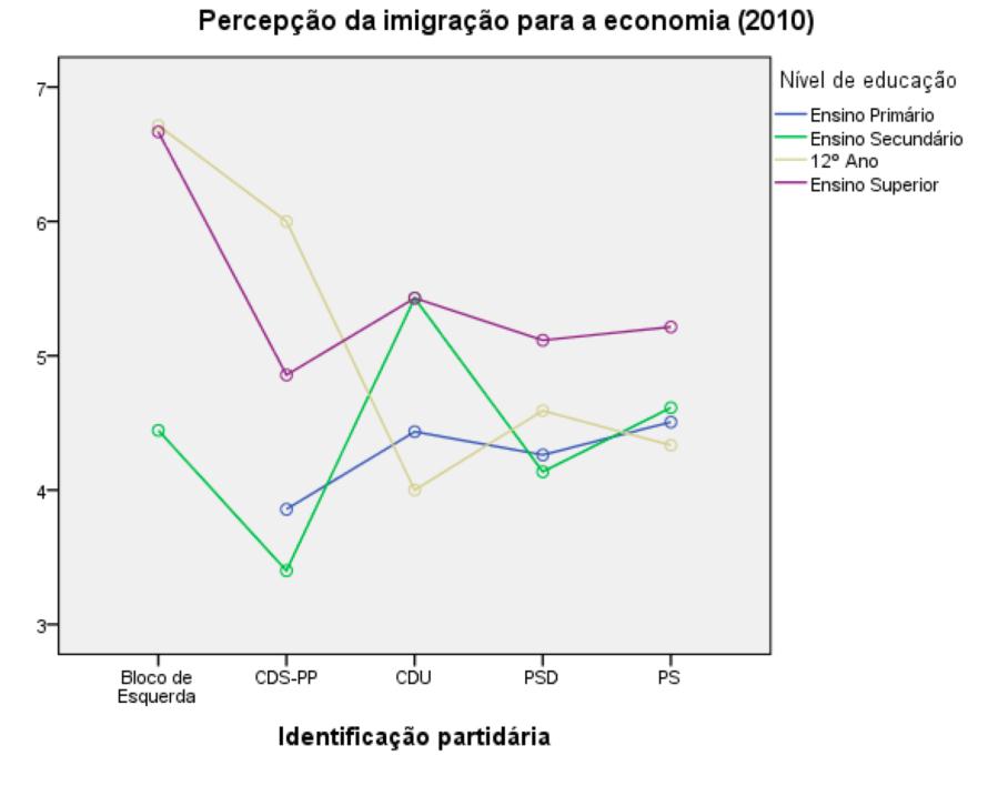 o nível de escolaridade F(19,789)=3,111,