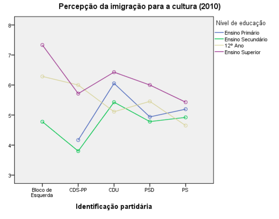 Percepção da imigração para a cultura do país, segundo o partido de identificação e o nível de