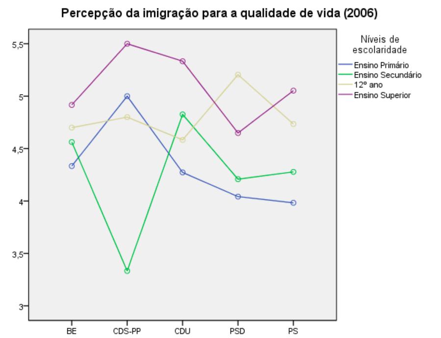 Percepção da imigração para a qualidade de vida do